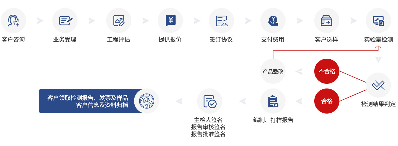 檢測流程 檢測流程